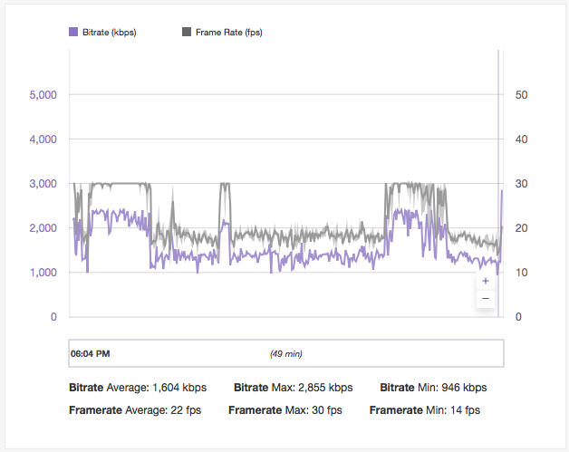 A graph of bitrate and framerate from Thursday's broadcast